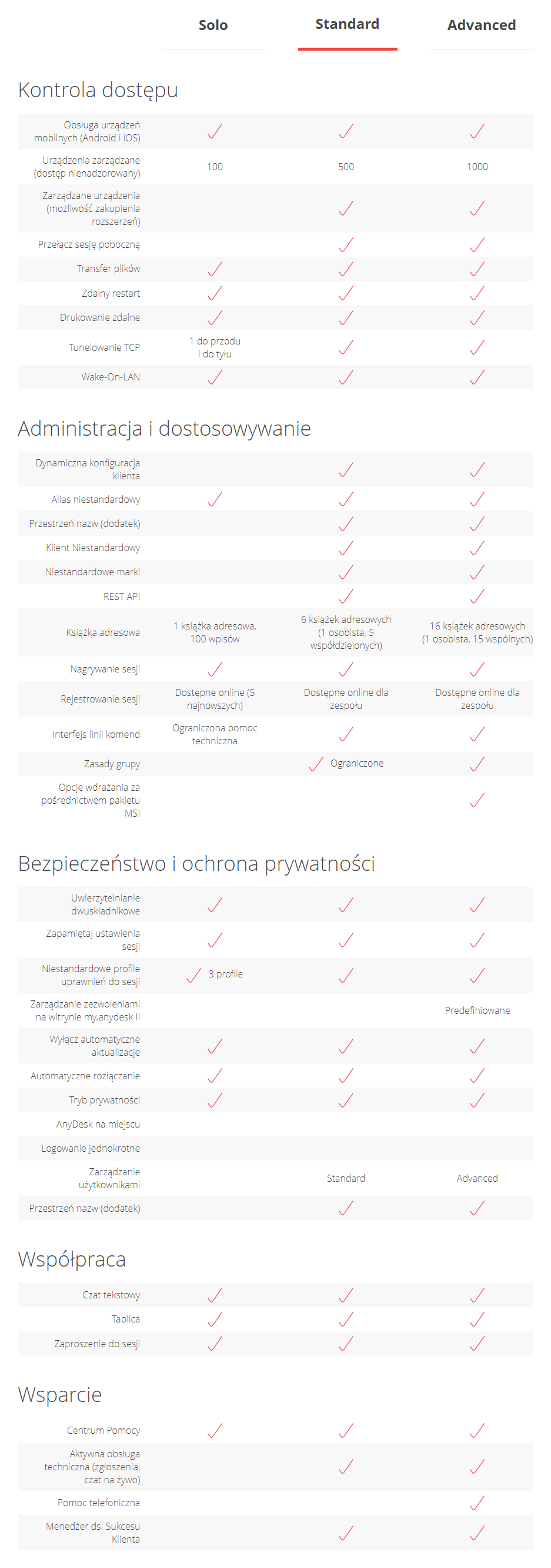 AnyDesk - porównanie wersji Solo, Standard, Advanced